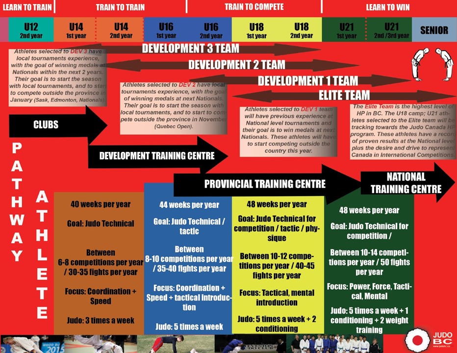 Judo BC High Performance Pathway