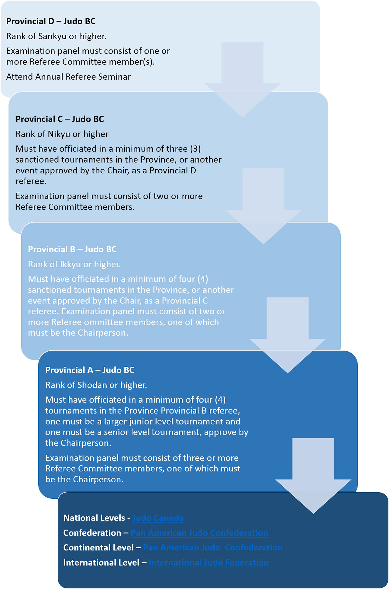 Referee Pathway